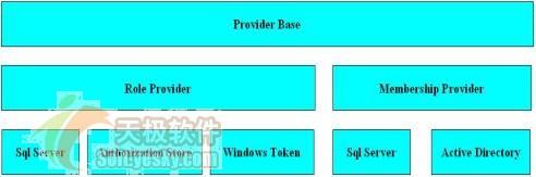 ASP.NET2.0应用中定制安全凭证之理论篇