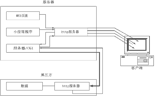 图三 通过代理服务器获取数据的流程