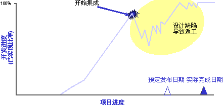 传统软件测试过程中的问题