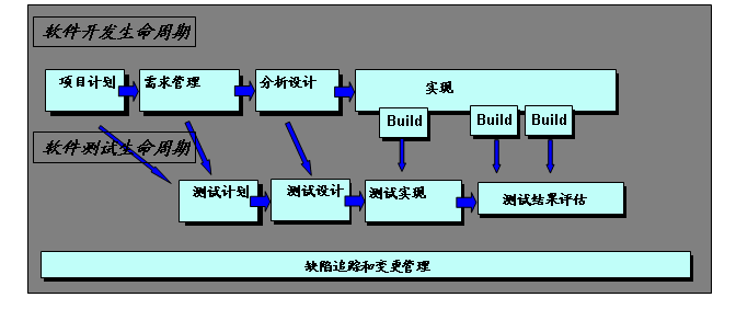 软件测试生命周期