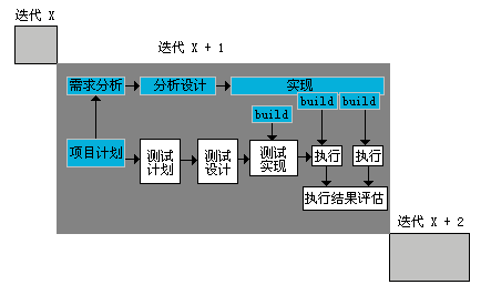 连续测试