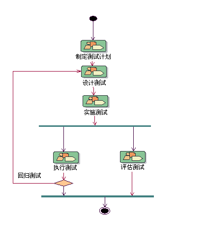 IBM Rational 统一过程软件测试流程