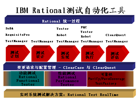 IBM Rational 测试自动化工具