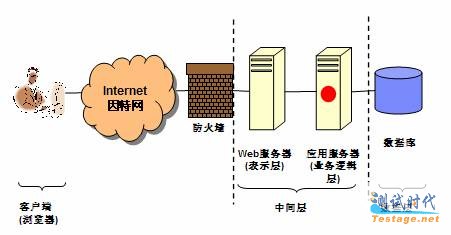 Web 应用通常是标准的三层架构模型