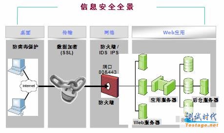 信息安全全景