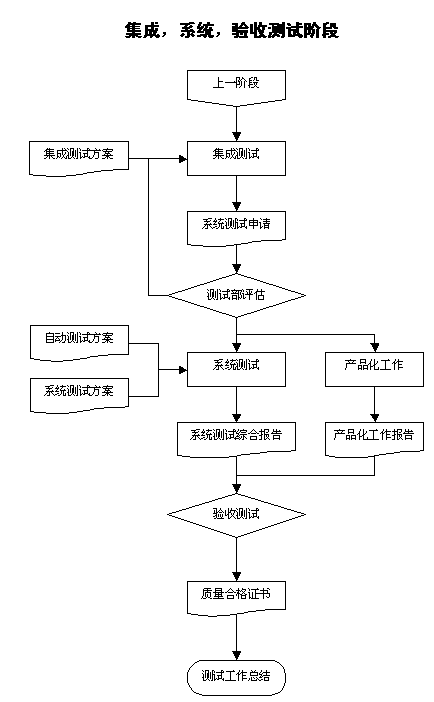 测试工作流程图_测试管理_领测软件测试网