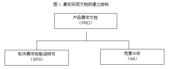 图1 最初实现文档的建立结构