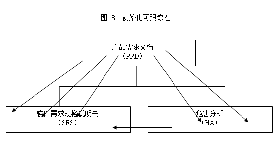 图 8  初始化可跟踪性