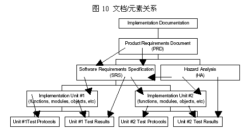 图10 文档/元素关系