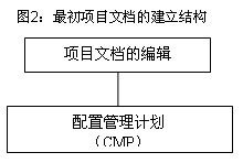 图2：最初项目文档的建立结构