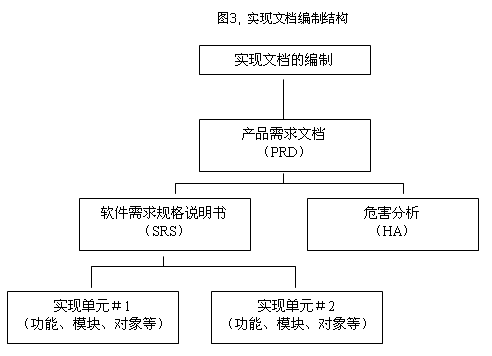 图3, 实现文档编制结构