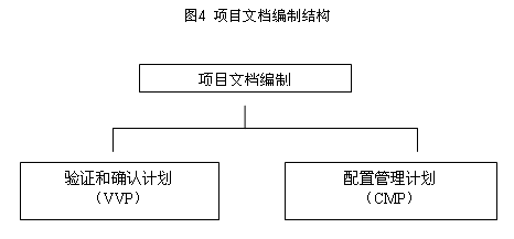 图4 项目文档编制结构