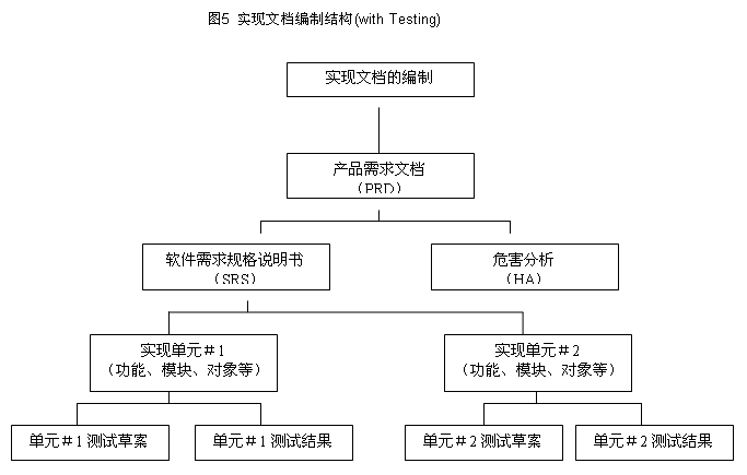 图5 实现文档编制结构(with Testing)