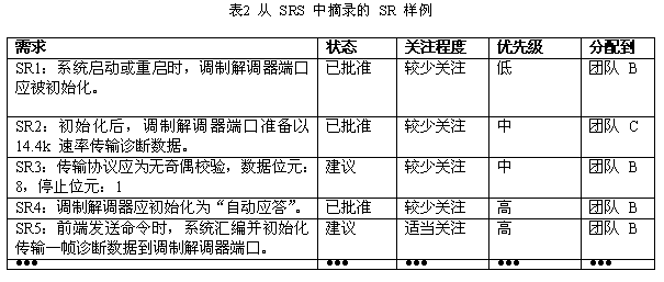 表2 从 SRS 中摘录的 SR 样例