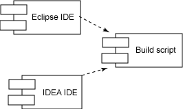 IDE 与构建的依赖关系