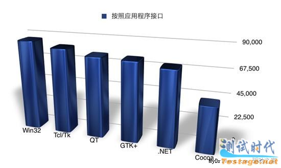 不同编程语言和操作系统对应的薪水