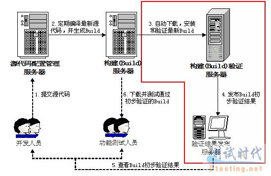 图 1. 带 Build 自动验证的自动化开发环境