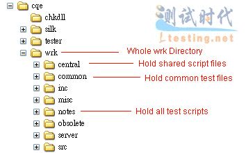 Lotus C API 工具箱测试 wrksuite 结构