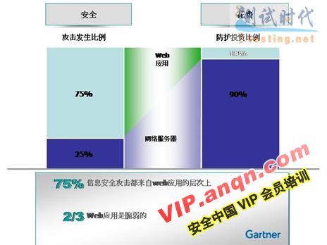 当前安全现状统计分析图