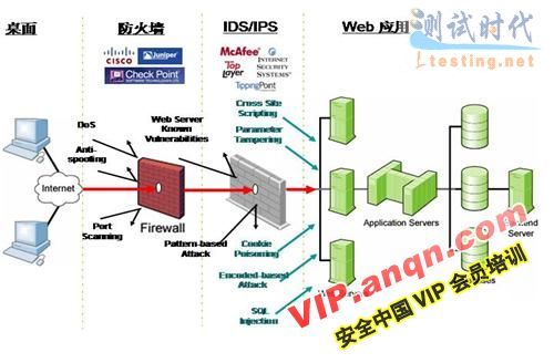 Web 应用的网络防护