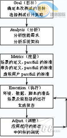 软件性能测试入门