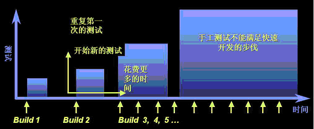 使用 Rational Robot 实现自动化测试