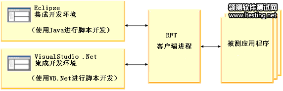 图 3. 客户端进程和被测应用程序（服务器端进程）