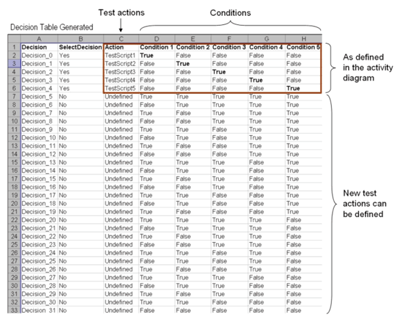 Figure 14: All the possible combinations are generated in the decision table.