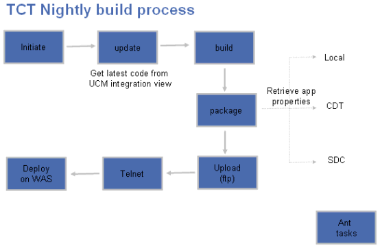 Figure 2: TCT nightly build process