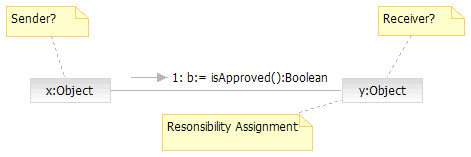 Figure 1: Responsibility assignment