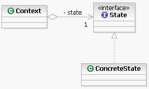 Figure 7: State pattern structure within the RSA pattern explorer