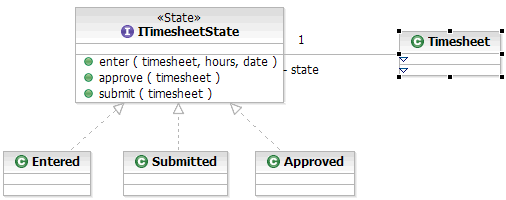 Figure 13: Partial UML design class diagram (timesheet and new states)