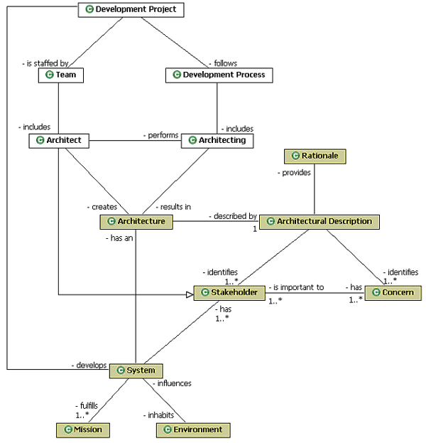 Figure 1: A metamodel of architecting related terms