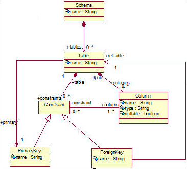 The SimpleRDB meta-model