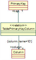 The TablePrimaryKeyColumn and its correspondences