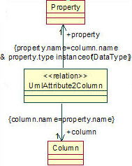 The UmlAttribute2Column relation