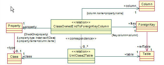 The ClassOwnedEndToForeignKeyColumn relation and its correspondences