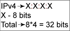 IPv4 ʾ