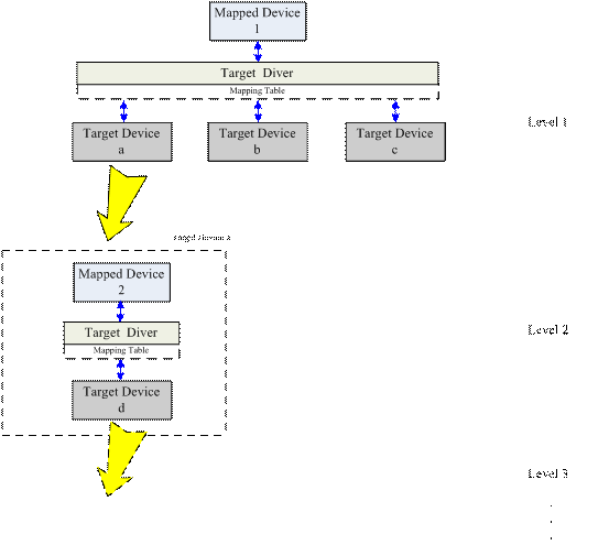 ͼ2 Device mapper ںиĲιϵ