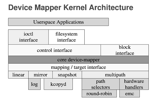 ͼ1 Device Mapperںϵܹ