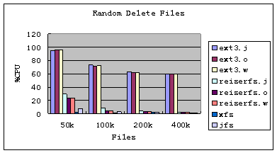 ͼ11Bonnie++ ɾļʱCPU