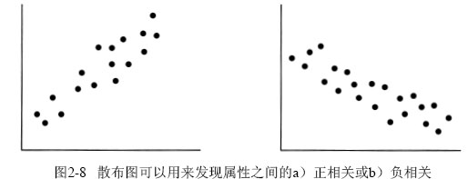 图2-8 散布图可以用来发现属性之间的a)正相关或b)负相关