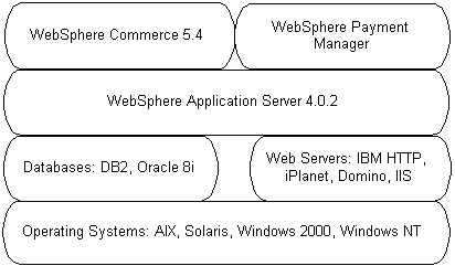 WebSphere Commerce ջ