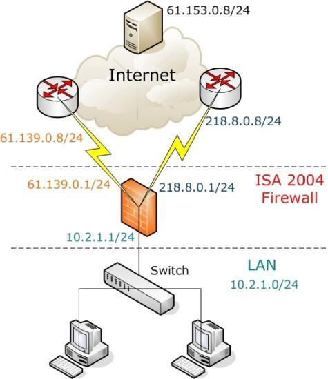 ISA Server 2004ͬʱʹö·ɣͼһ