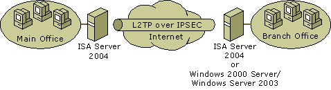 ISA Server 2004еSite-to-Site VPNͼ