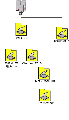 Active Directoryṹ(1)ͼ