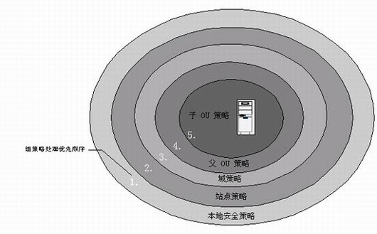 Active Directoryṹ(2)ͼһ