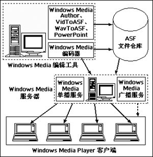 Windows MediaƵ㲥ϵͳͼһ