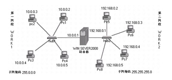 Win2K Server·ɣͼһ