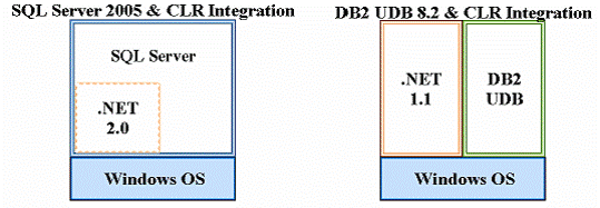 SQL Server 2005DB2 8.2֮Ա